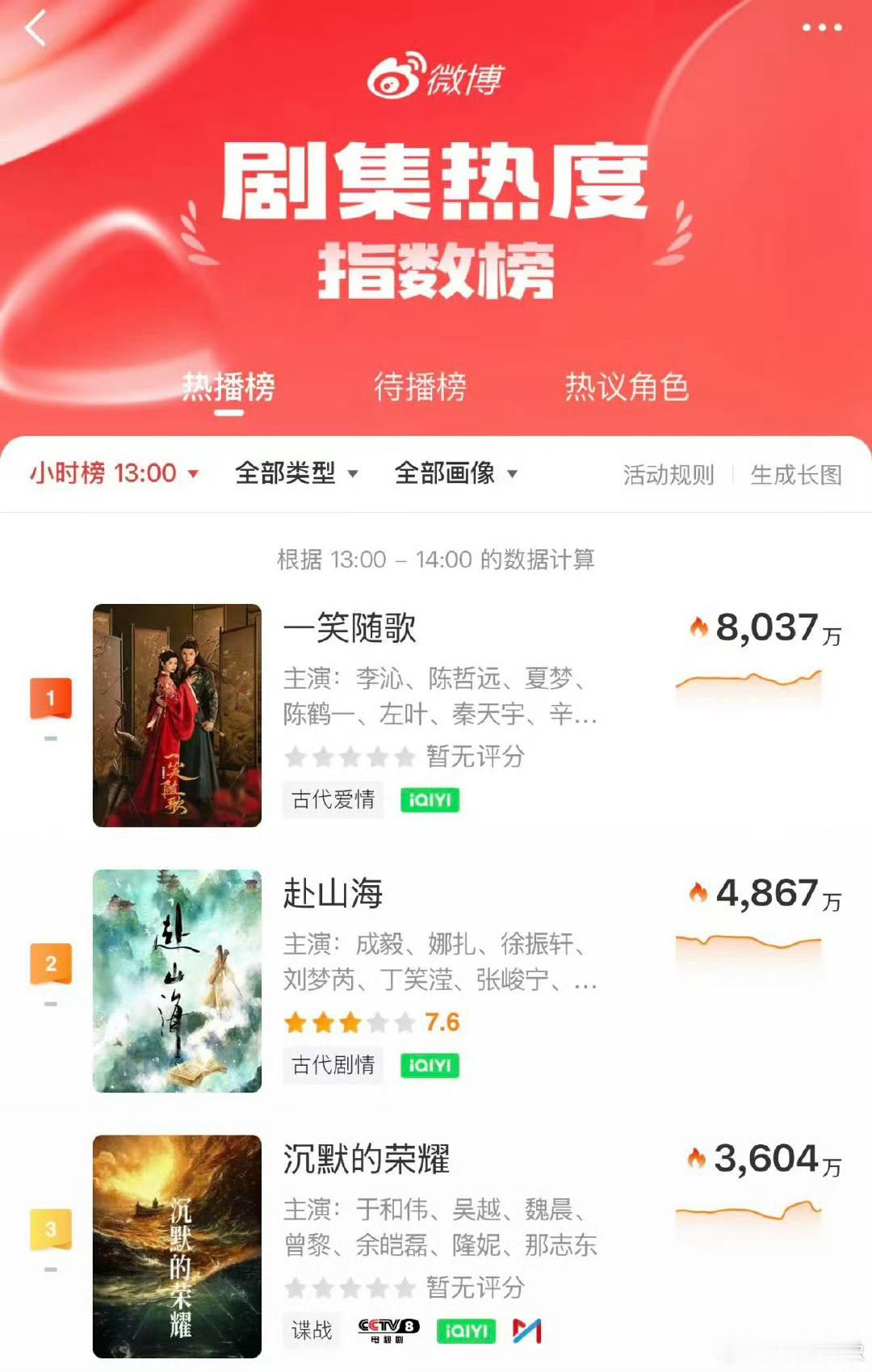 李沁付一笑个人角色v榜第一 李沁的付一笑真的杀疯了！不仅拿下Vlink角色榜第一