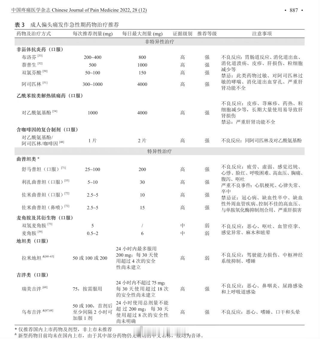 #偏头痛止痛药的天花板在哪里# 作为偏头痛患者，聊一聊偏头痛。1. 头痛是门诊中