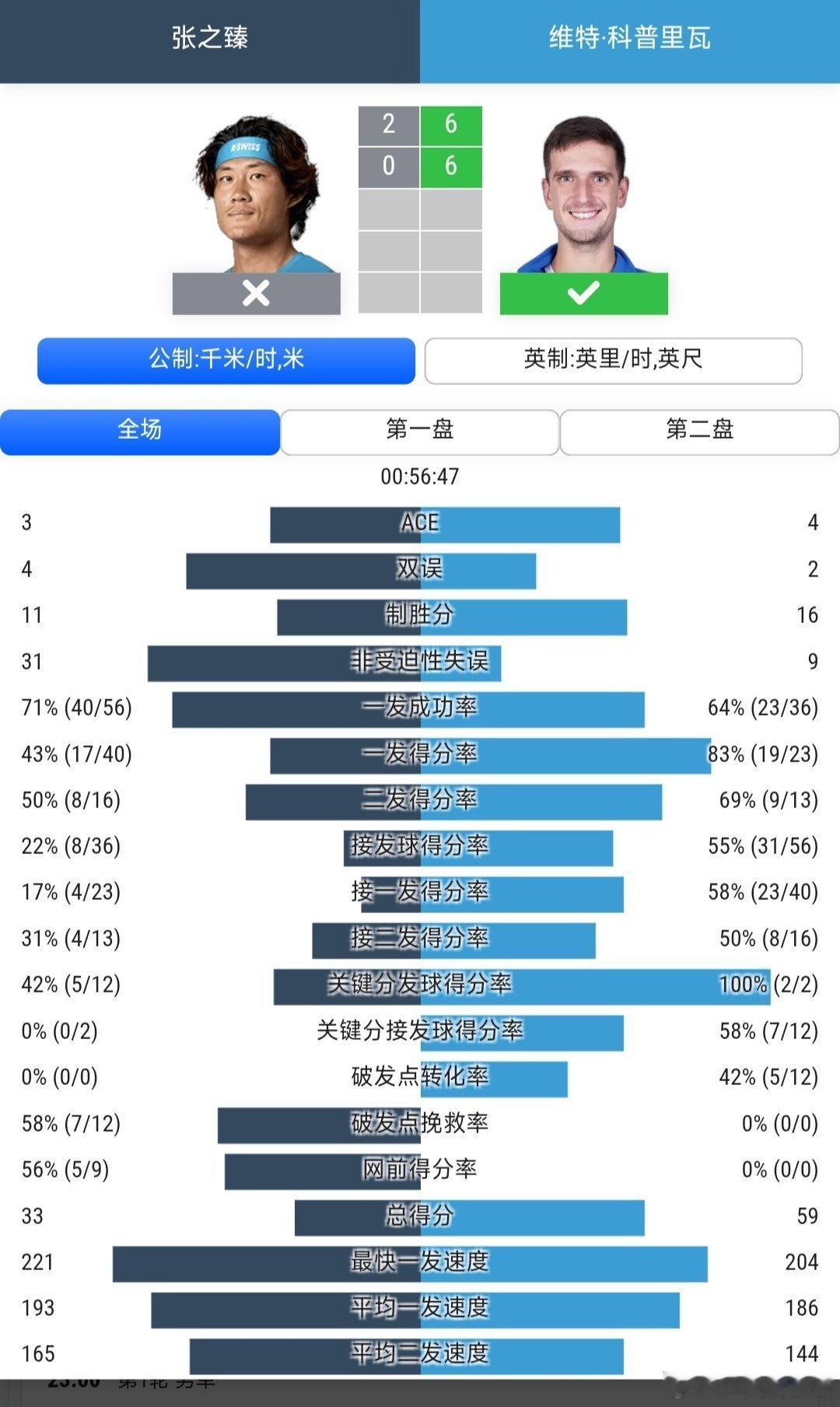 ATP1000马德里站🇪🇸男单第1轮使用保护排名参赛的张之臻🇨🇳0-6/