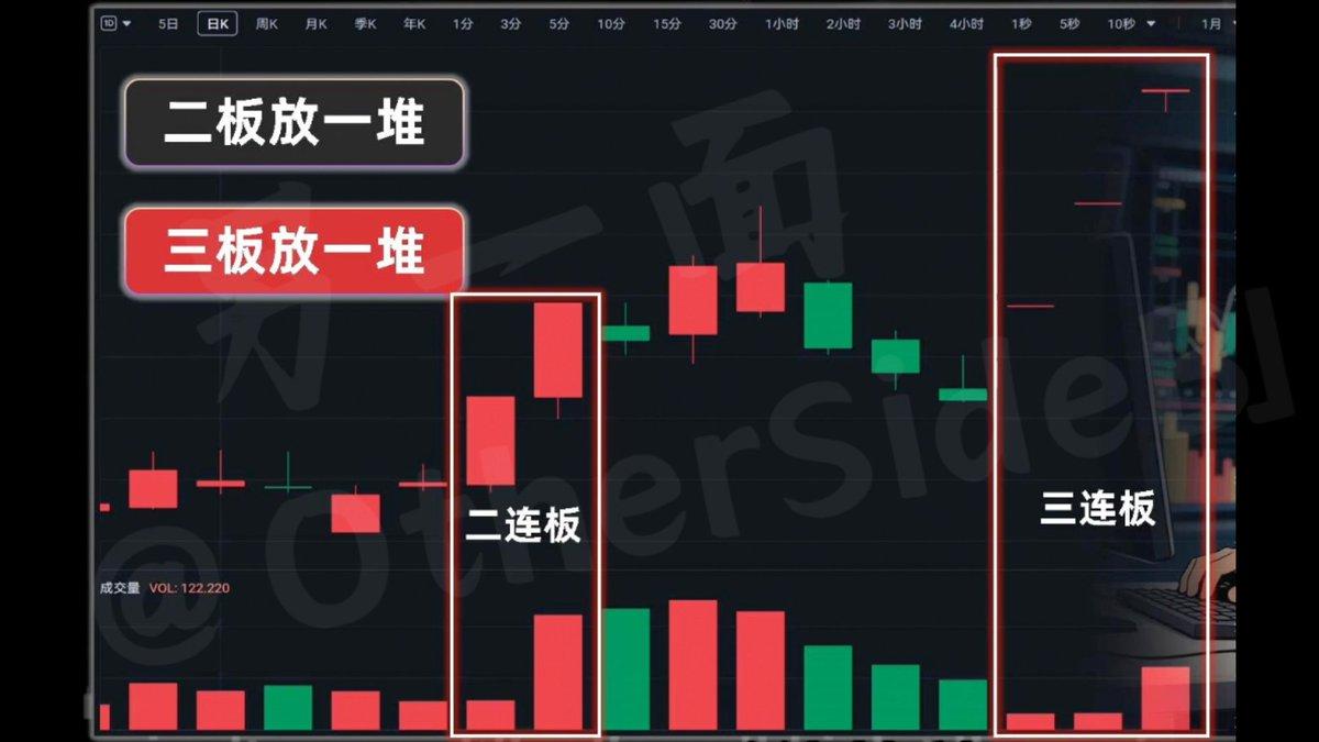 第三步，梳理连板梯队，锁定市场主线。连板股是资金最关注的焦点，复盘要重点看二板以