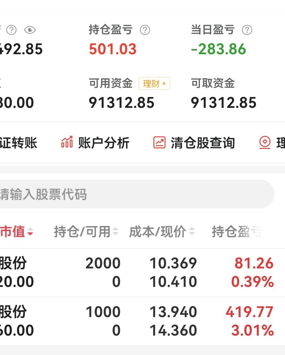 手抖吃肉变成大出血
今天收盘拉升回血一部分，总的还是亏了283块钱，如果开盘没有