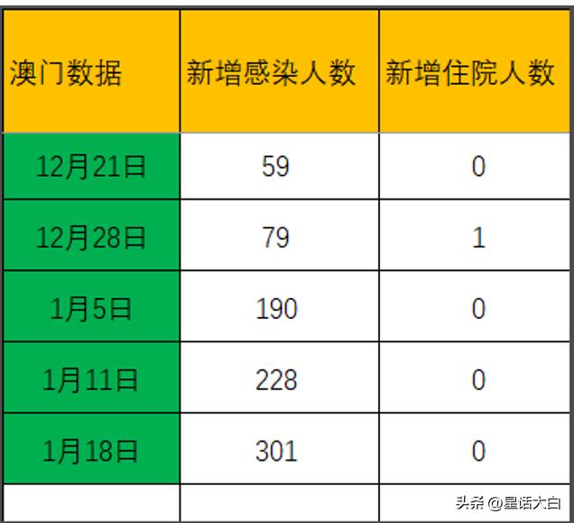 再看看澳门的疫情数据。
澳门数据是连续4周上升了，属于上升趋势，不过绝对值仍然还