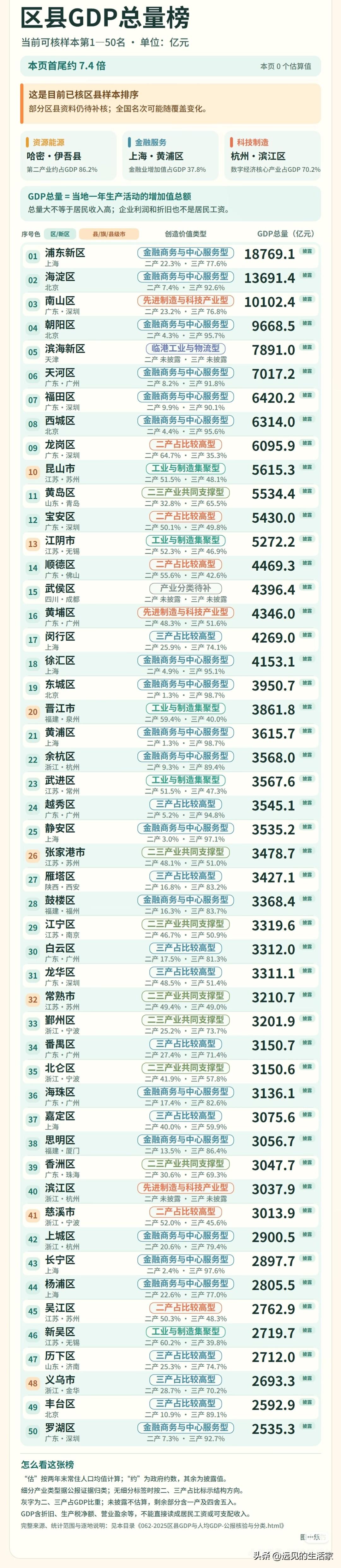 别搞混！区县GDP总量和人均GDP，根本是两套排行榜！
 
很多人看经济榜单，会