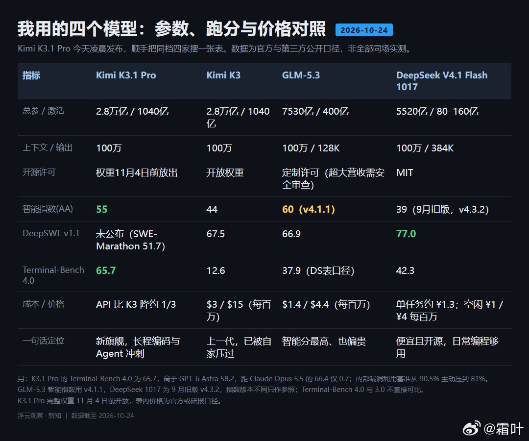 Kimi-K3.1-Pro还是超贵啊……KimiK3.1还是超贵我用Workbu