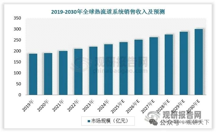 渗透率翻倍在即！热流道国产替代加速，本土龙头迎份额提升机遇
 
全球热流道市场稳