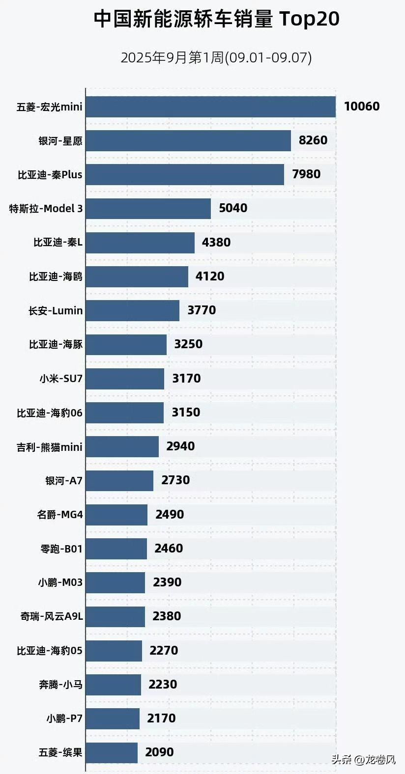 九月第一周轿车和SUV销量榜。
五菱便宜好卖登顶第一了[祈祷][笑哭]
秦plu