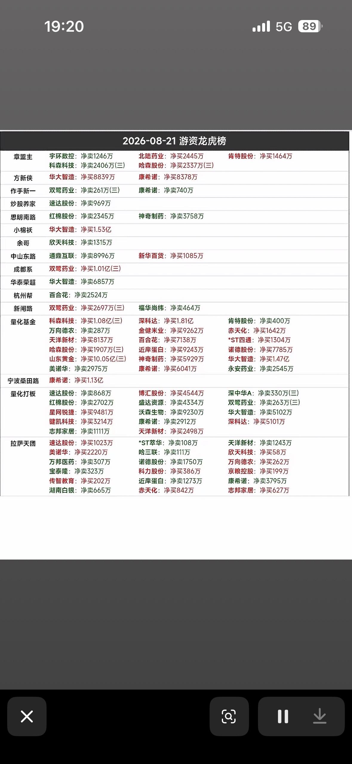 8月21日游资龙虎榜

8月21日游资龙虎榜有不少看点。盘后数据显示，27只沪深