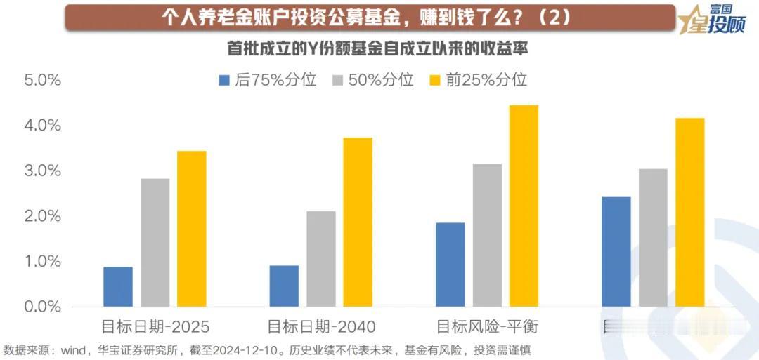 【星动1h】个人养老金扩容，到底值不值得买？（六）

个人养老金账户投资公募基金