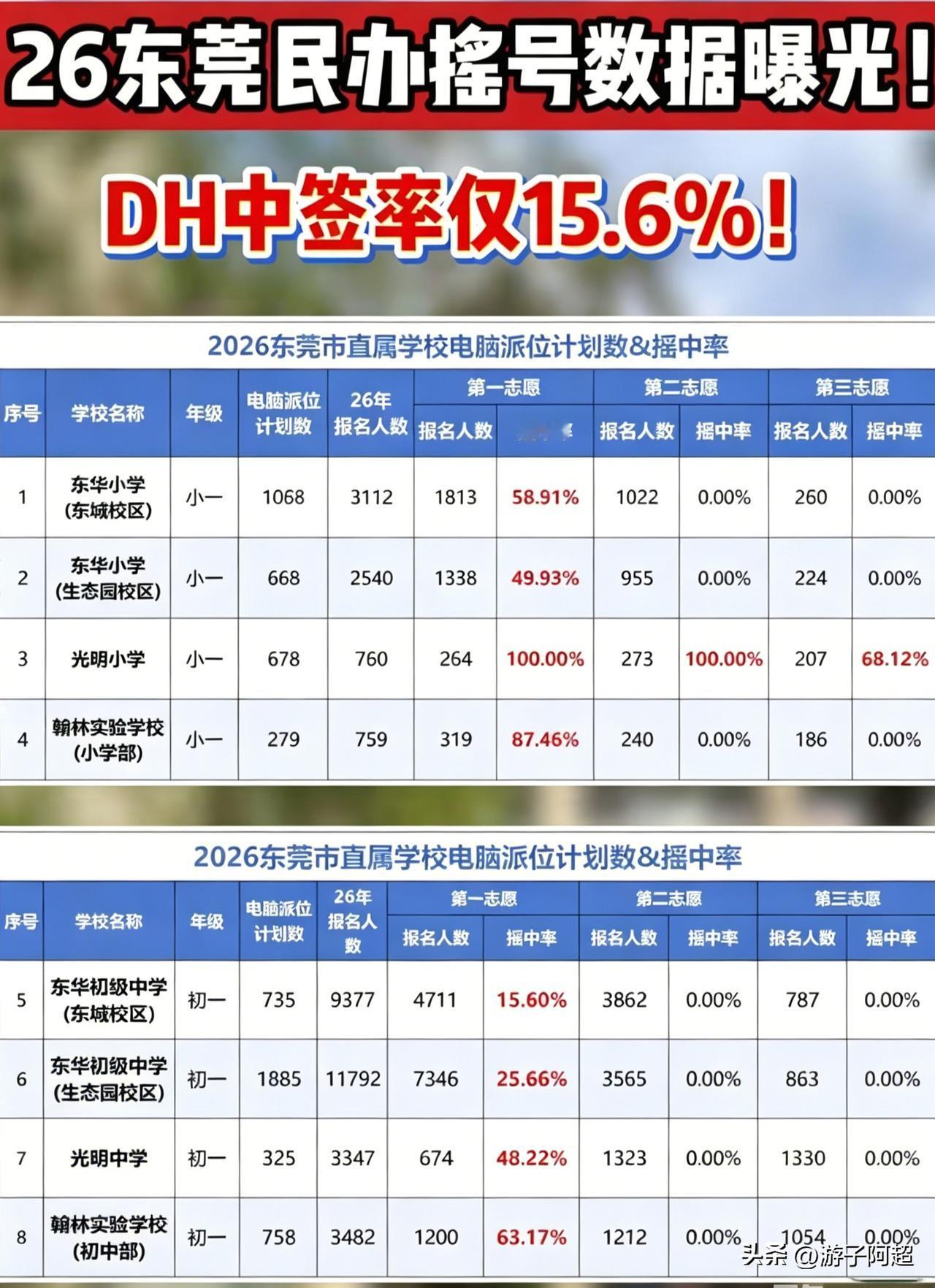 2026年东莞市三所市直属民办学校的摇号中签数据已公布。
在这三所民办学校中，东