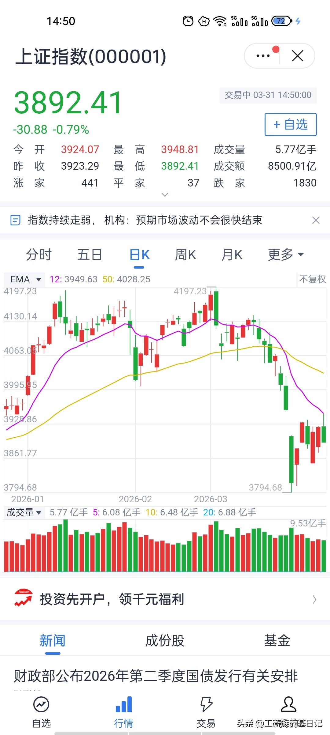 高位放量杀跌！短期调整开启，目标支撑或许是3820-3850！
我直接一针见血跟