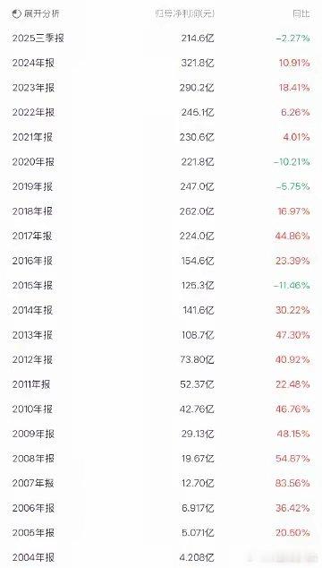 格力电器上市至今，净利润一共合计两千五百多亿 