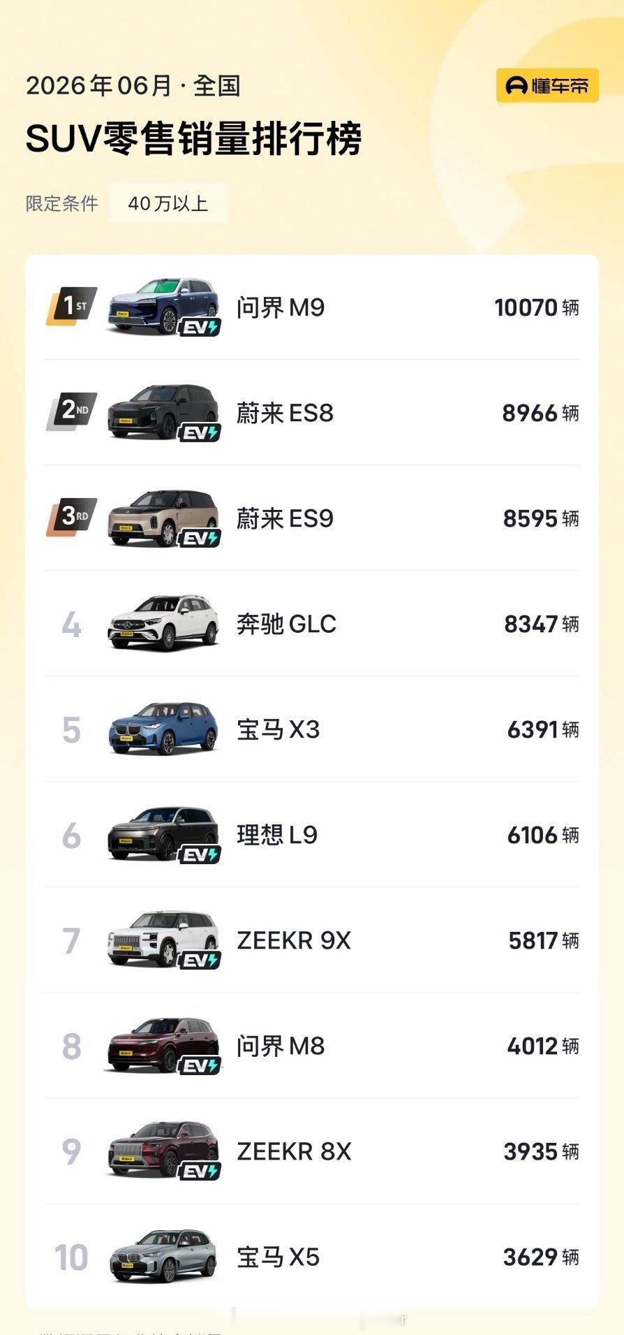 前三蔚来占了2席，ES8+9这恐怖的高端统治力。今日5座蔚来ES8上市，会不会把