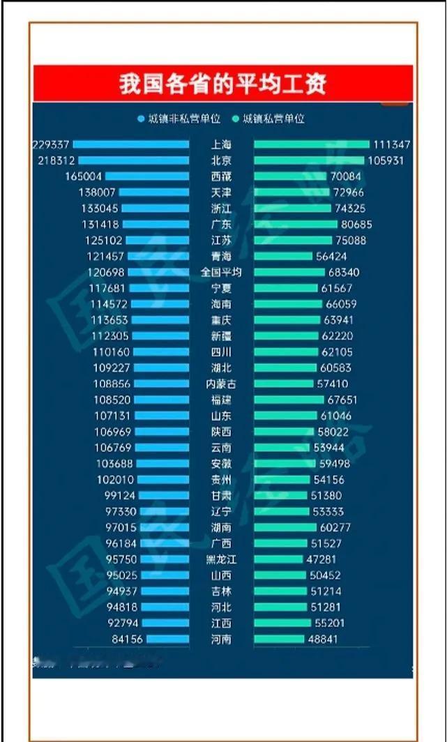 2024年全国各省的年度平均工资，你看看你在一个什么水平？