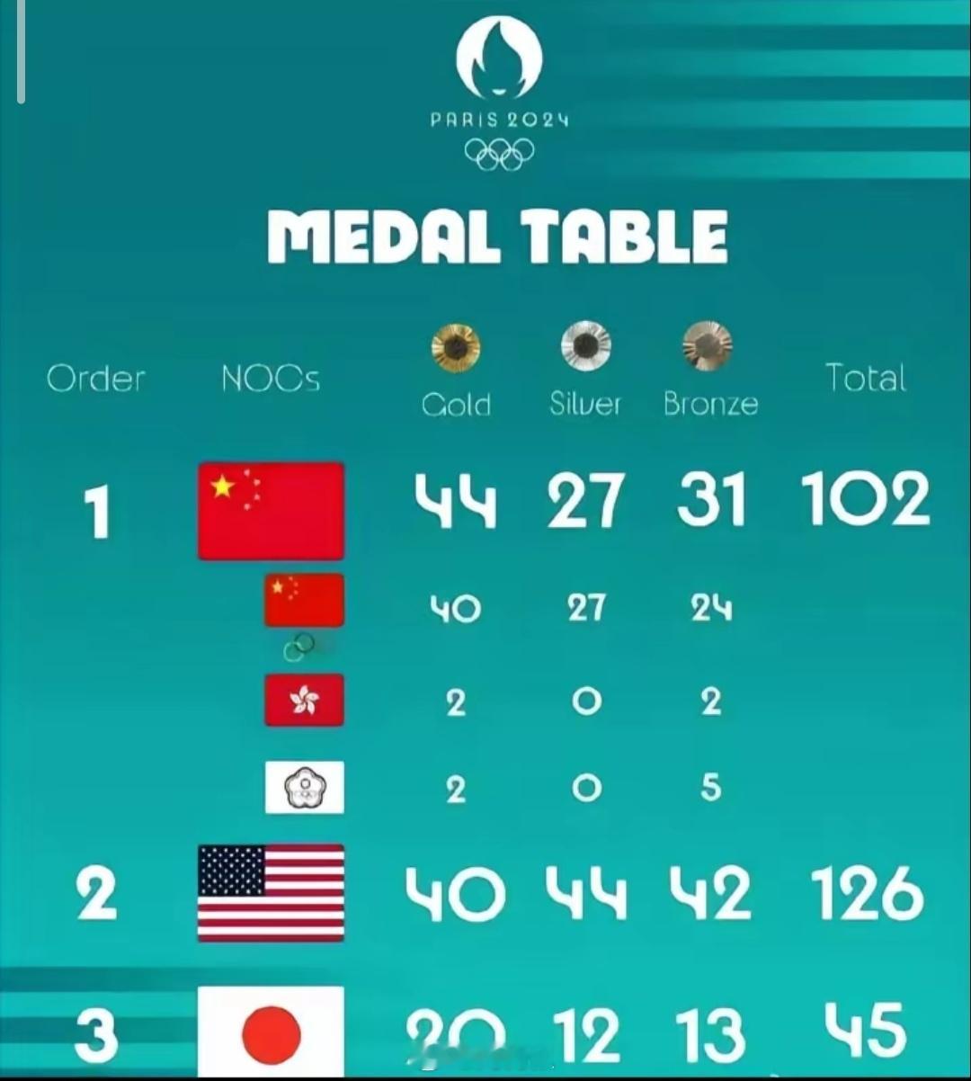这才是奥运会正确的排名 ​​​