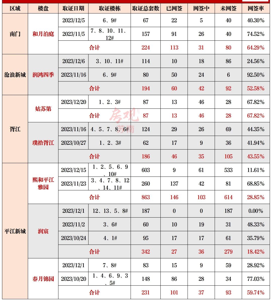 姑苏区最新网签数据