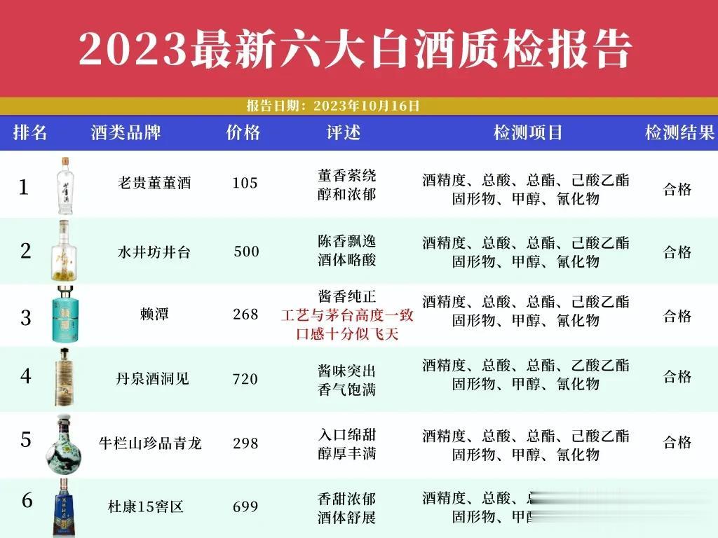 就在刚刚！我国白酒抽检结果被媒体曝光，结果显示这6款不含一滴香精，是100%合格