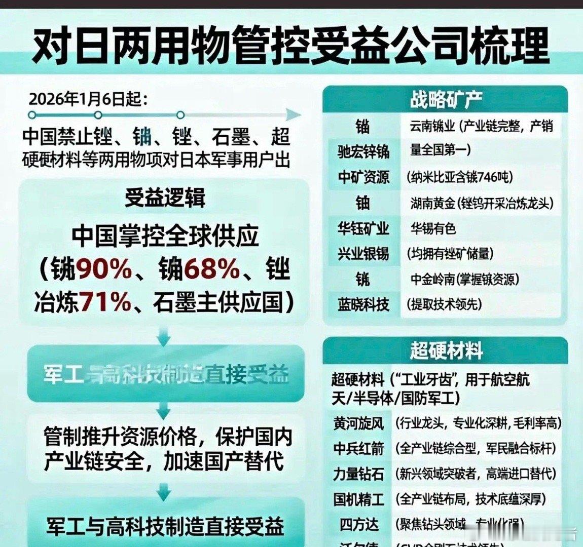 对日两用管制：受益公司股整理！自2026年1月6日起，对两类材料管制1.战略矿产