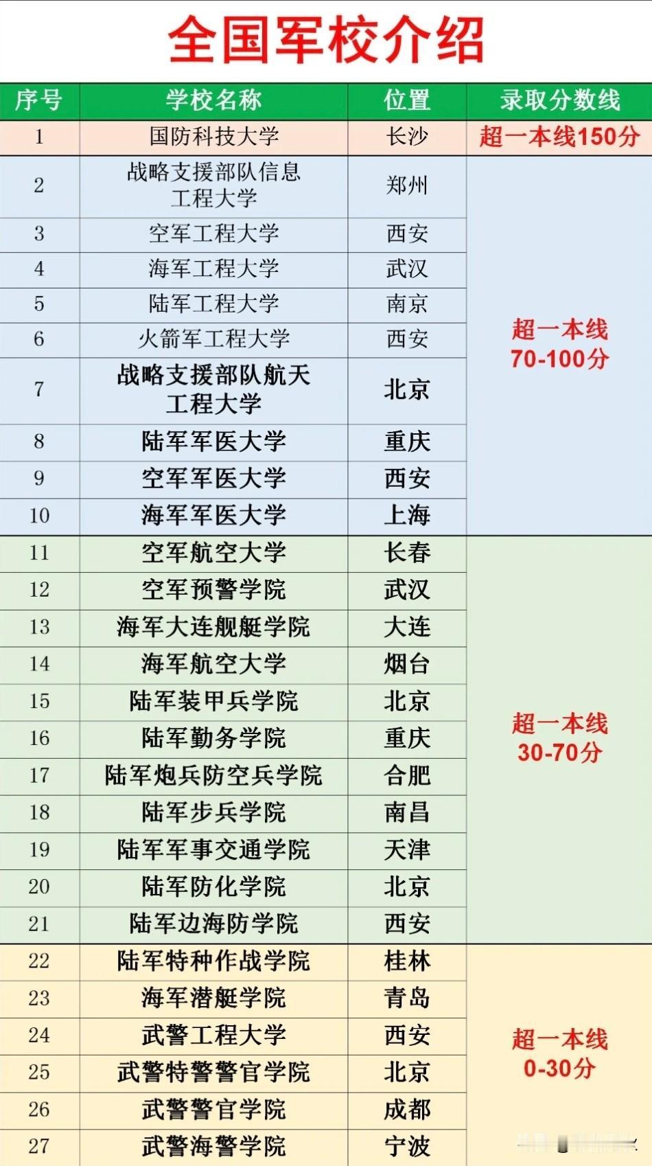这三个方向没有绝对的好坏，关键看你看重稳定、收入还是工作生活平衡，得结合你的分数