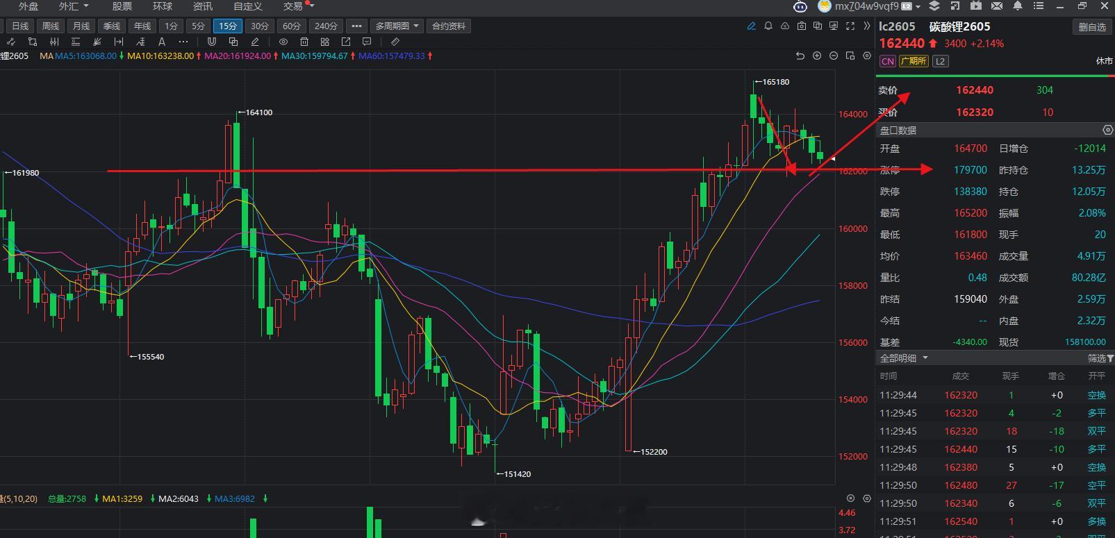 碳酸锂回到支撑位附近了，可以考虑开启多头了！碳酸锂