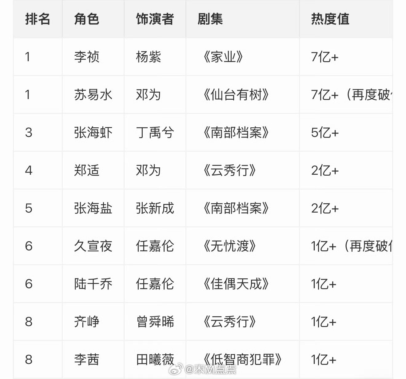 爱奇艺角色热度恭喜萧无衣（侯明昊饰演）爱奇艺角色热度破三亿，位列🍑2026角色