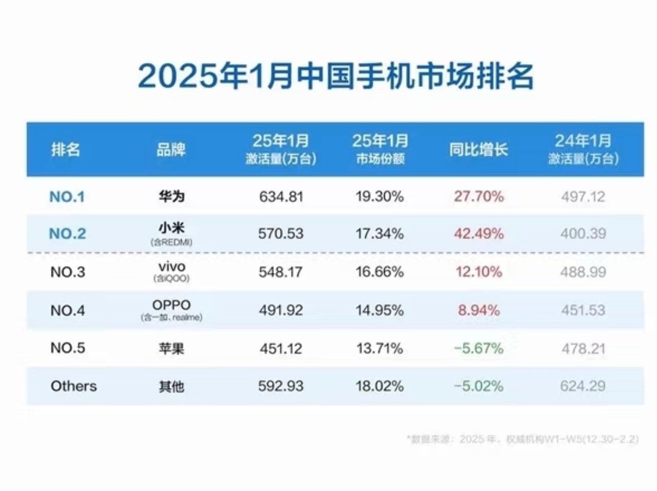 2025年1月国内手机市场排名。其中，华为市场份额19.3%，小米市场份额17.