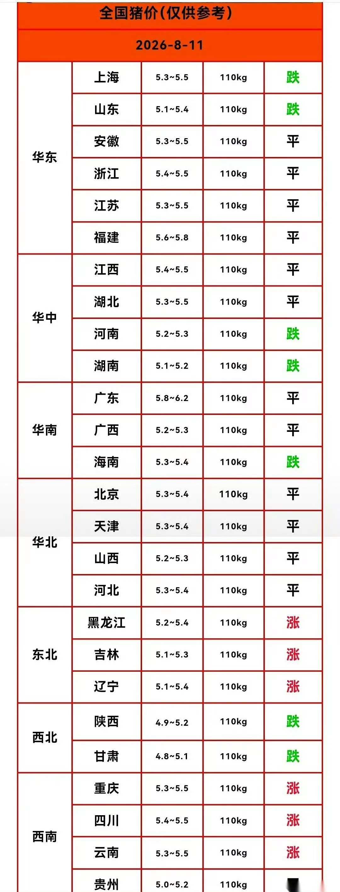 明天的猪市盘面一出，刚松了口气的养猪户，手里拿的烟估计得停一下。连续反弹的势头突