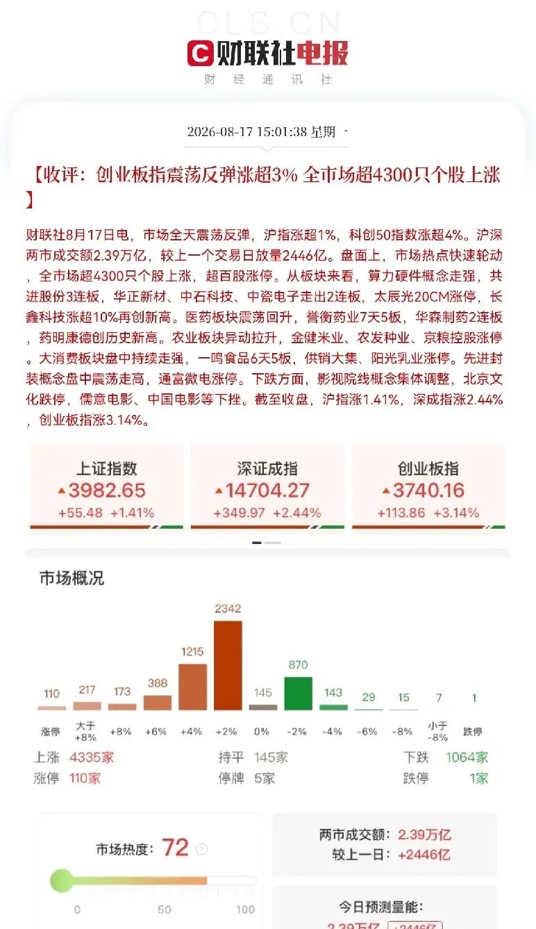 收盘了！百股涨停，科技股王者归来，股民们大呼牛来了，“牛回速归”，相信今天这一根