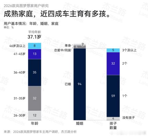 二孩三孩家庭多了，MPV终于等来了它的黄金时代。岚图梦想家能火，根本不是偶然——