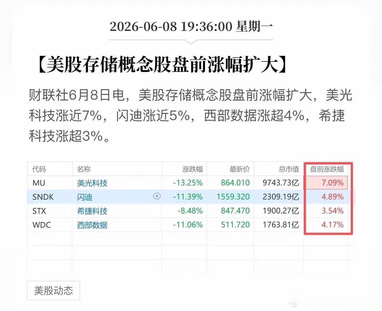 美股盘前存储芯片大涨，美光科技领衔，闪迪、希捷、西部数据跟进，消息面上身处韩国的