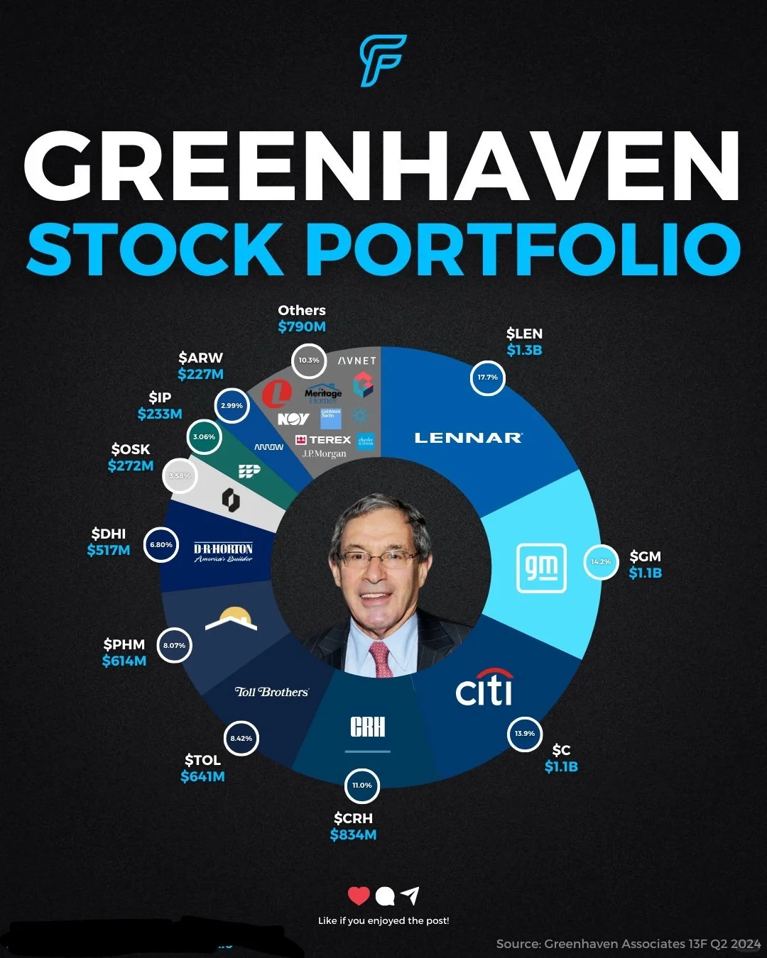 Greenhaven的投资组合揭秘....