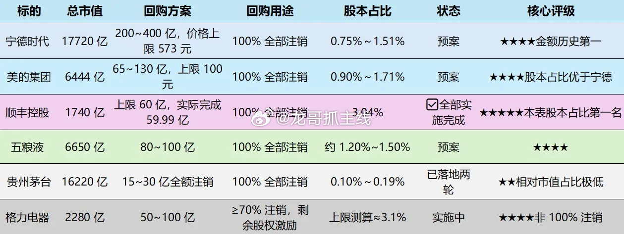 谁是A股今年回购注销王？回购到注销绝对是利好该股，注销意味着总股本减少（与定增相