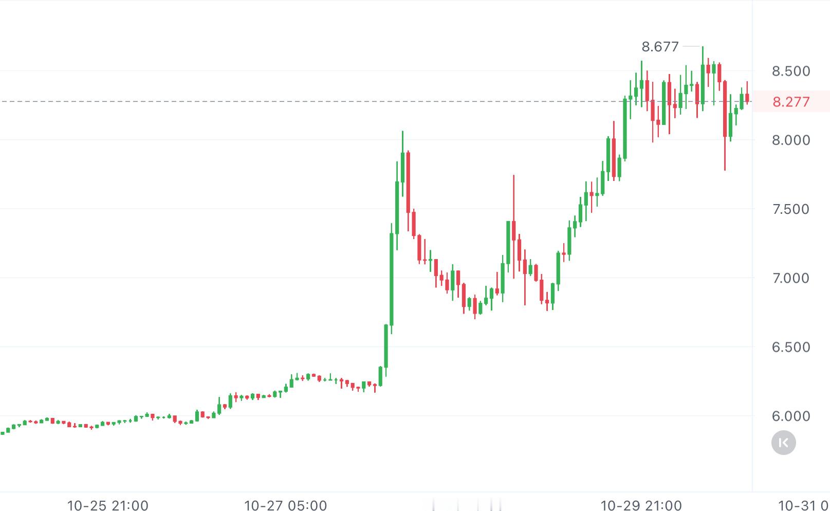 TRUMP这币现在在币圈也有一定的说法，涨起来没刹车！刚刚创了新高，之前那些压着