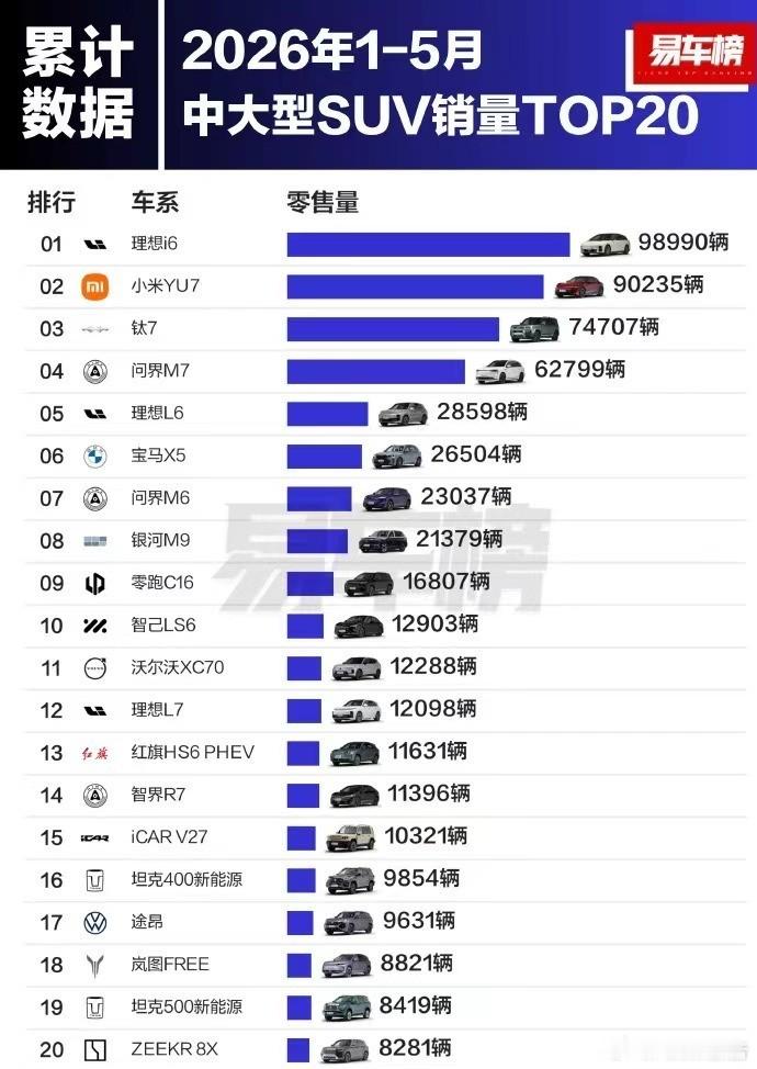 理想i6三个月中大型SUV销量冠军易车榜