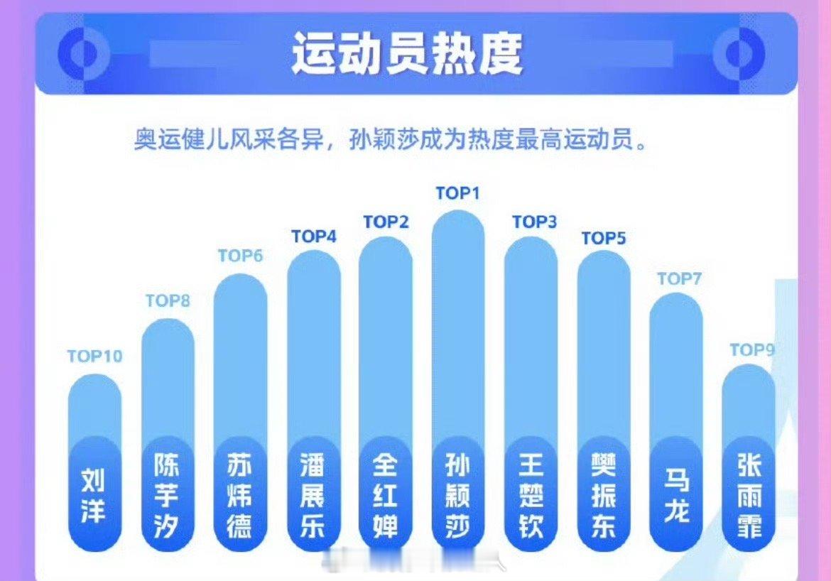 孙颖莎奥运期间热度最高的运动员！#孙颖莎把主持人的词都说完了# ​​​