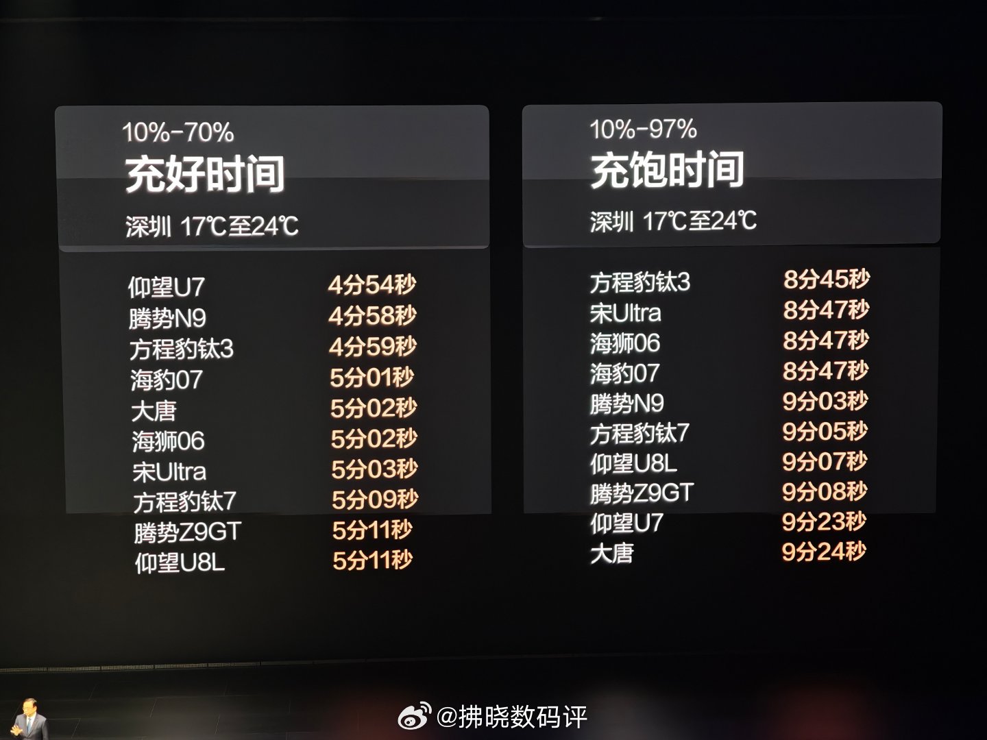 比亚迪第二代刀片电池充电速度到底有多快？常温状态：从10%-70% 5分钟充好从