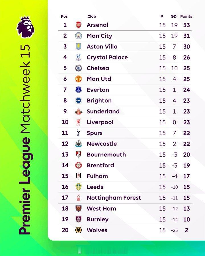 第15轮比赛后，英超榜首竞争更加激烈 英超联赛 阿森纳著名教授