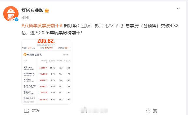 【八仙26年票房top10】八仙挤进票房前107月23日，据灯塔专业版，影片《八
