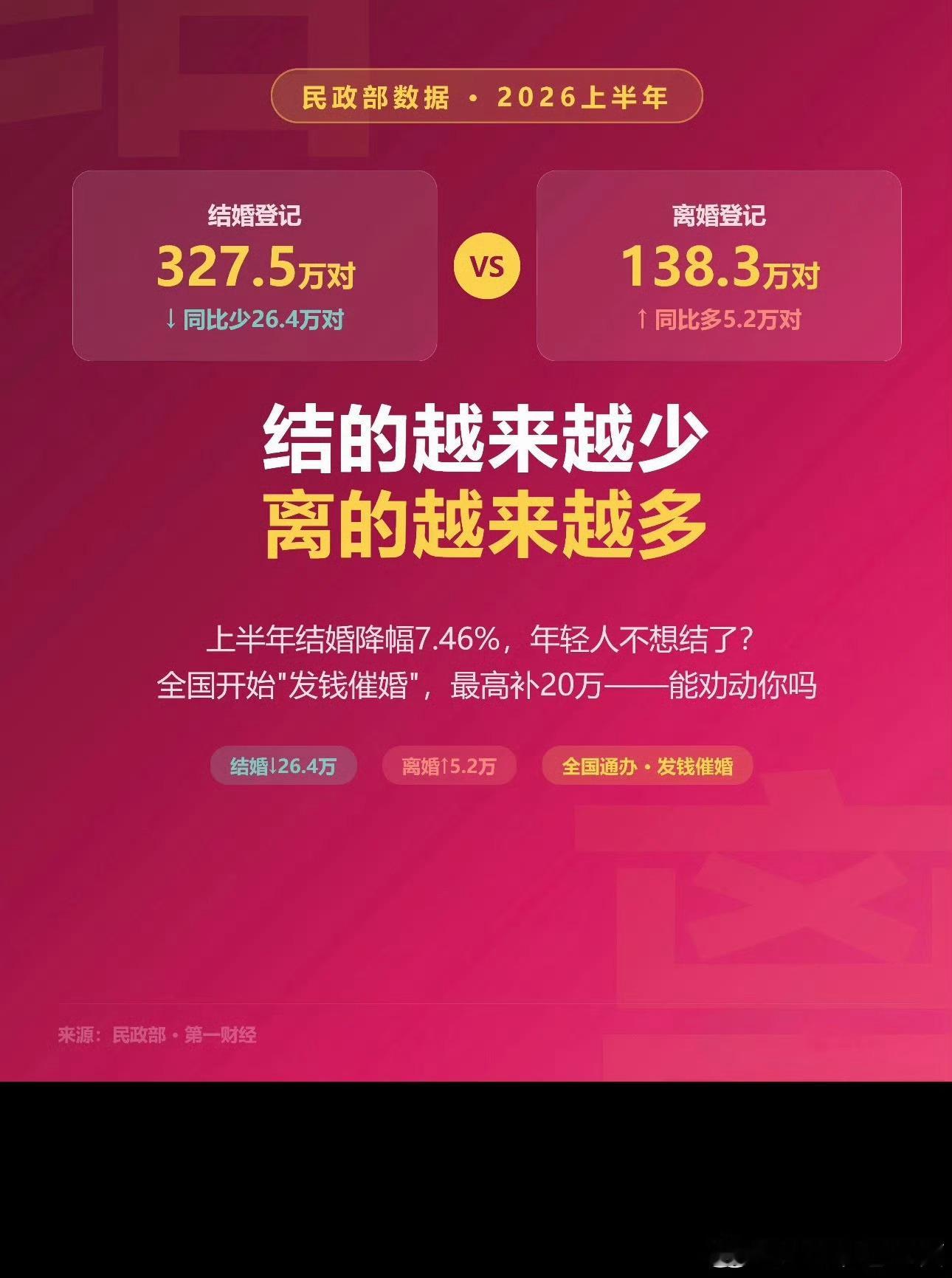 去年全国结婚登记676万对结婚不是冲动消费不鼓励冲动结婚结婚是因为两个人能过到一
