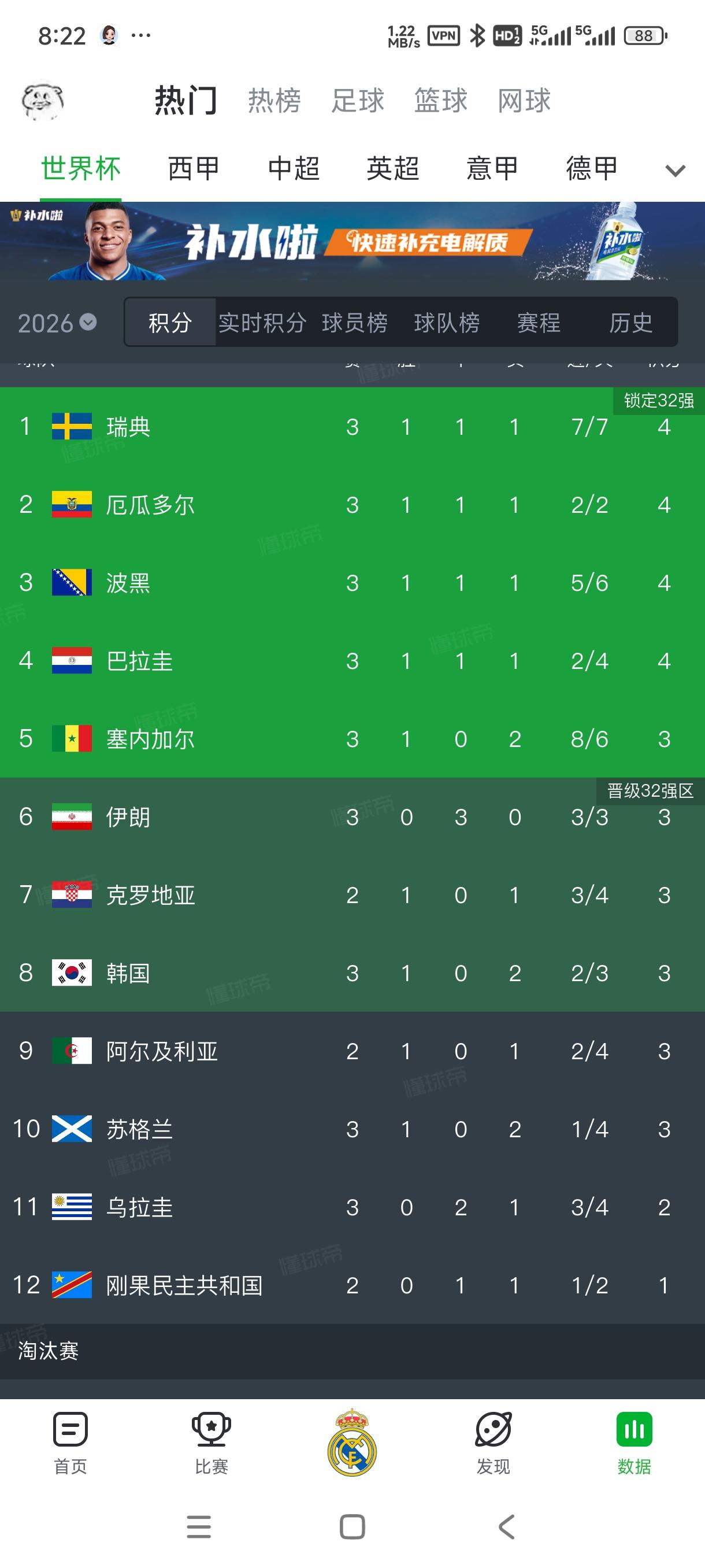 留给韩国队的时间不多了。
以下三场比赛，克罗地亚战平加纳，克罗地亚出线。
阿尔及