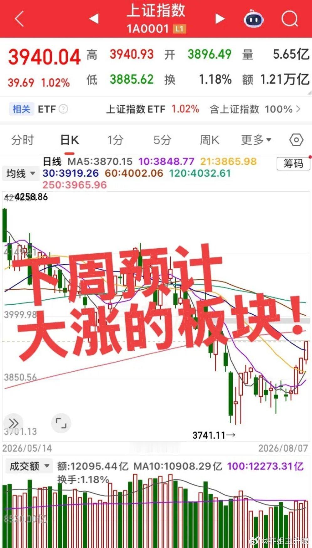 下周预计大涨的板块！第一个板块，存储芯片icon半导体，本轮大科技反弹已经15%