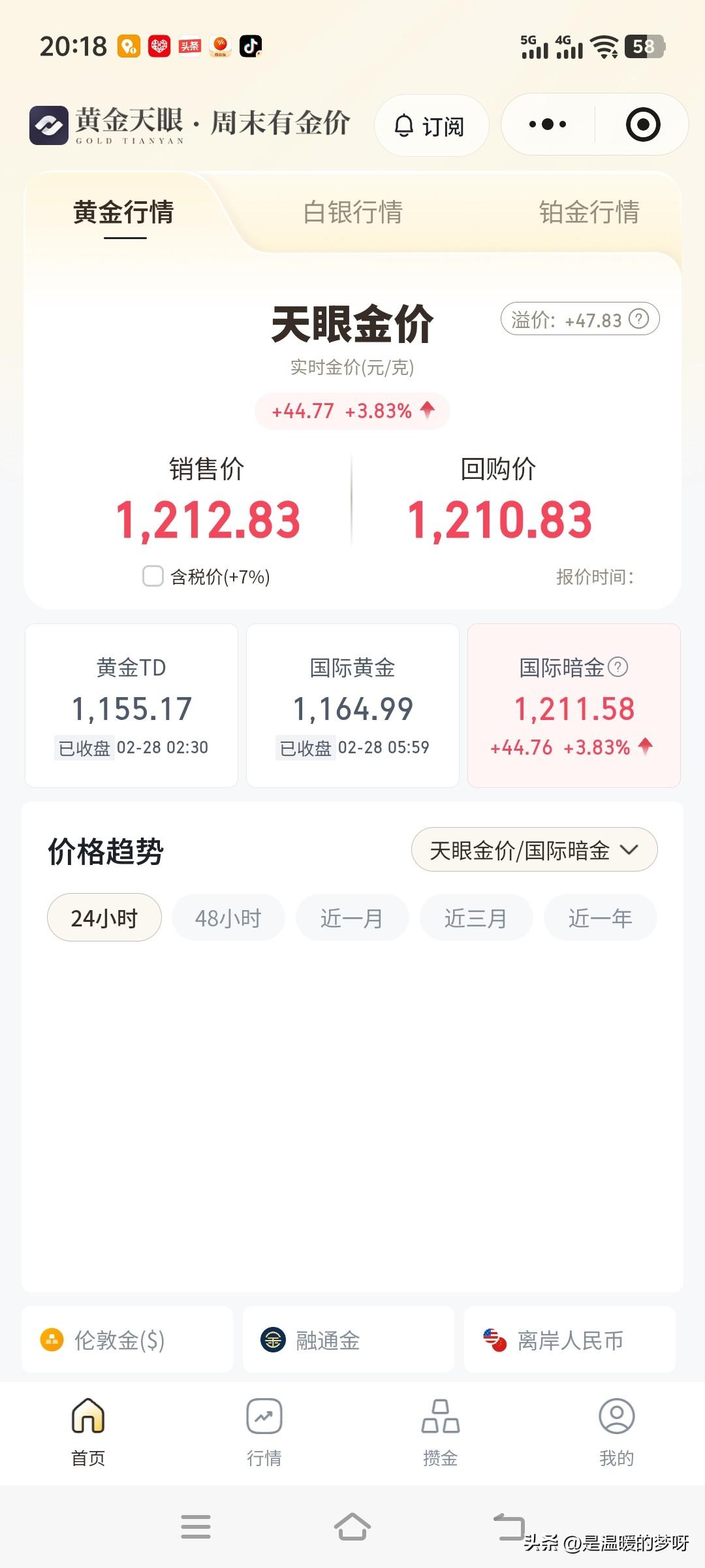 万万没想到啊！
仅仅不到5个小时。
黄金已经冲高到1212元每克了。
天眼黄金也