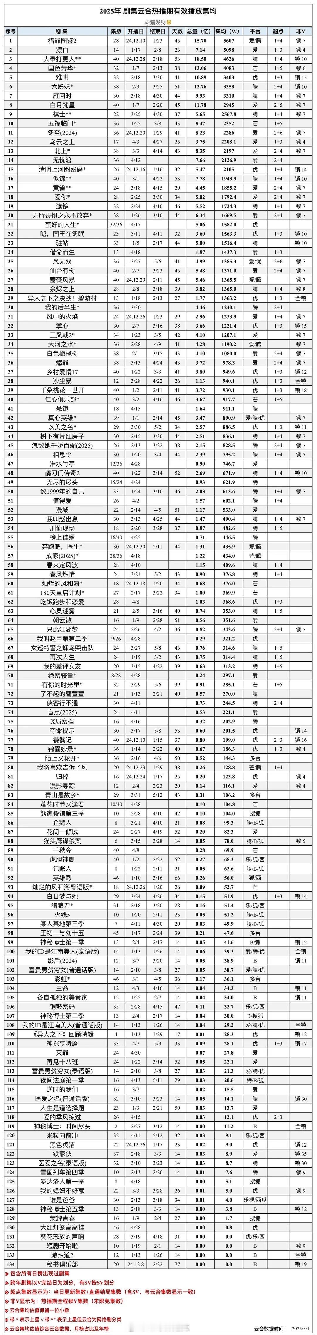 2025剧集云合热播期有效播放集均 ​​​
