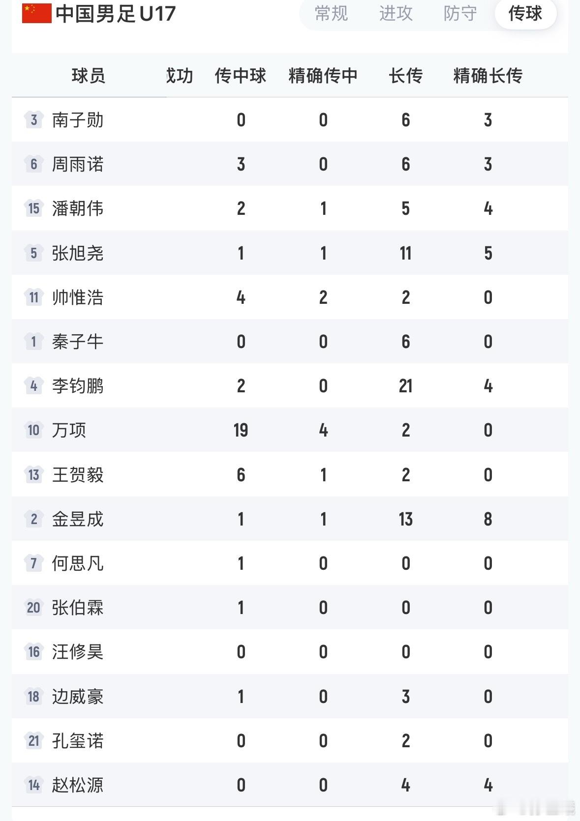 应该按日本教练开大脚的战术要求，这样的数据下，没有任何调整？教练组那么多人，不观