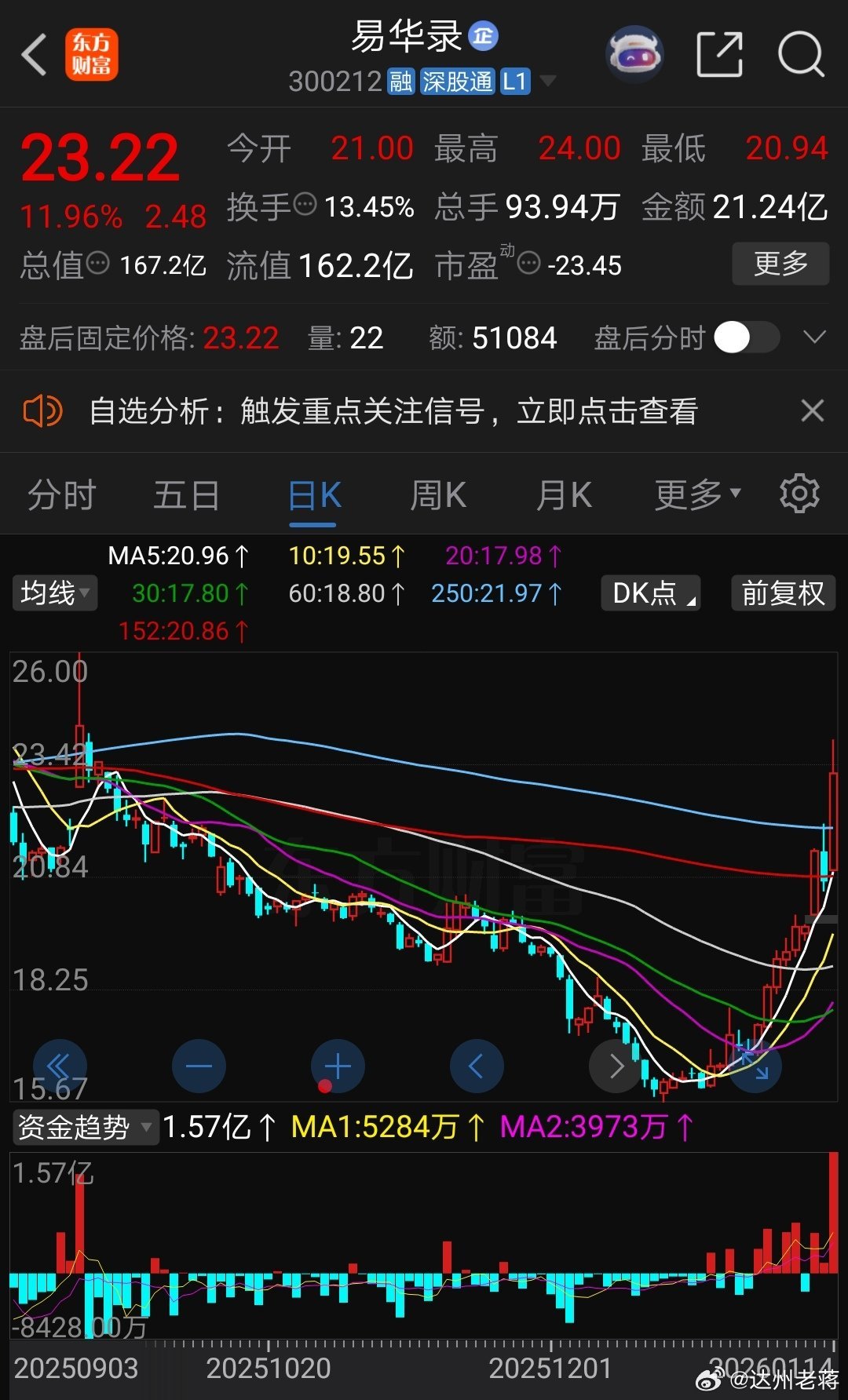 A股 易华录啊，业绩为负，净资产为负。大概率年报出来后要被*st了。都一月中旬了