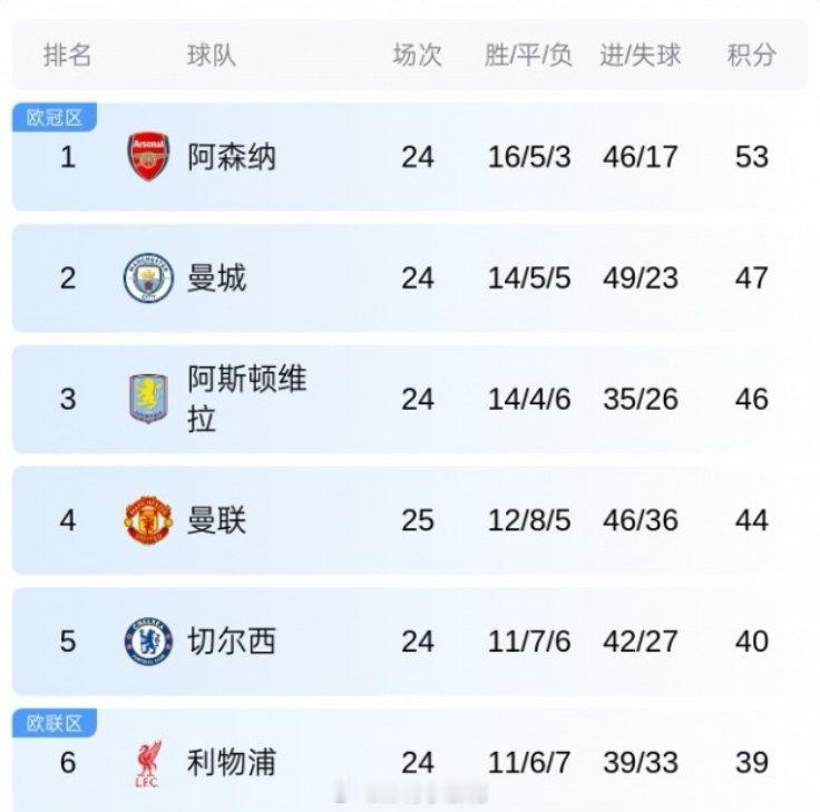 一个月前谁能想到曼联四连胜？！  cr：草根足球记录员 