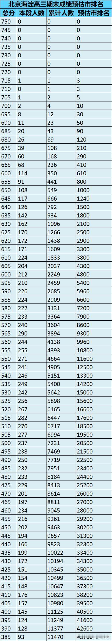 2025海淀区高三期末考试成绩五分一段表
预估本科线在 385-395 分。本次