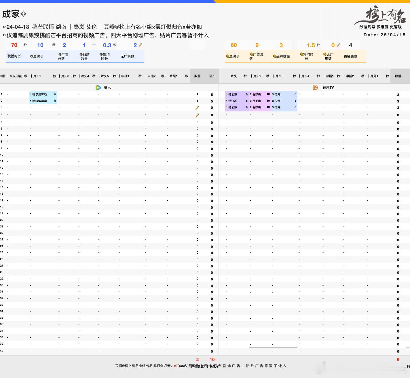 秦岚、艾伦成家 开播🐧时长10s，🥕×2🥭单集3广总时长60s成家媒体看片