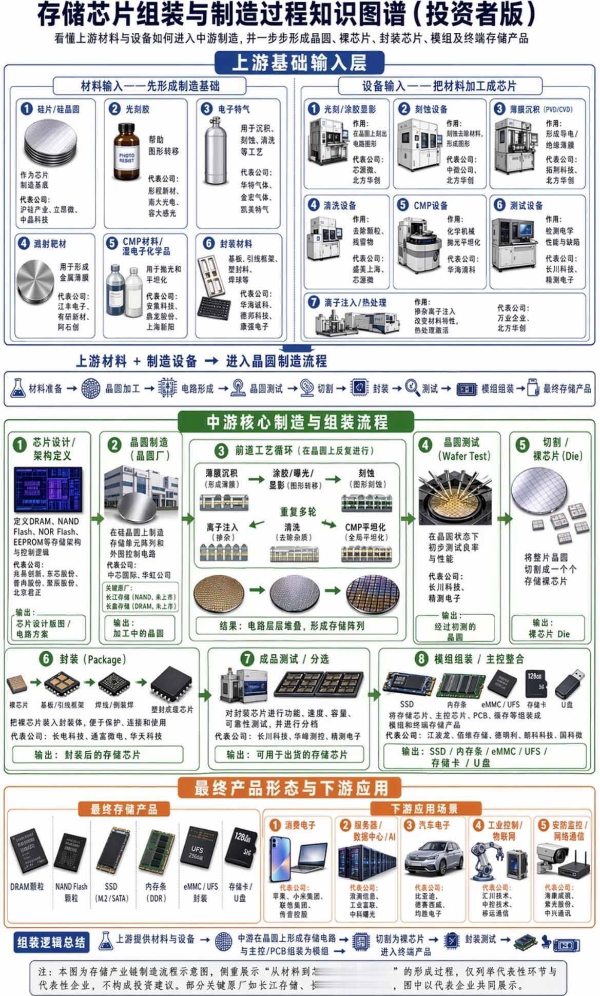 图文详解存储芯片制作流程及产业链上下游