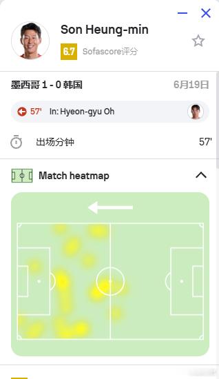 【孙兴慜全场零射门】墨西哥1比0韩国 ，孙兴慜出场57分钟，传球成功11次，触球