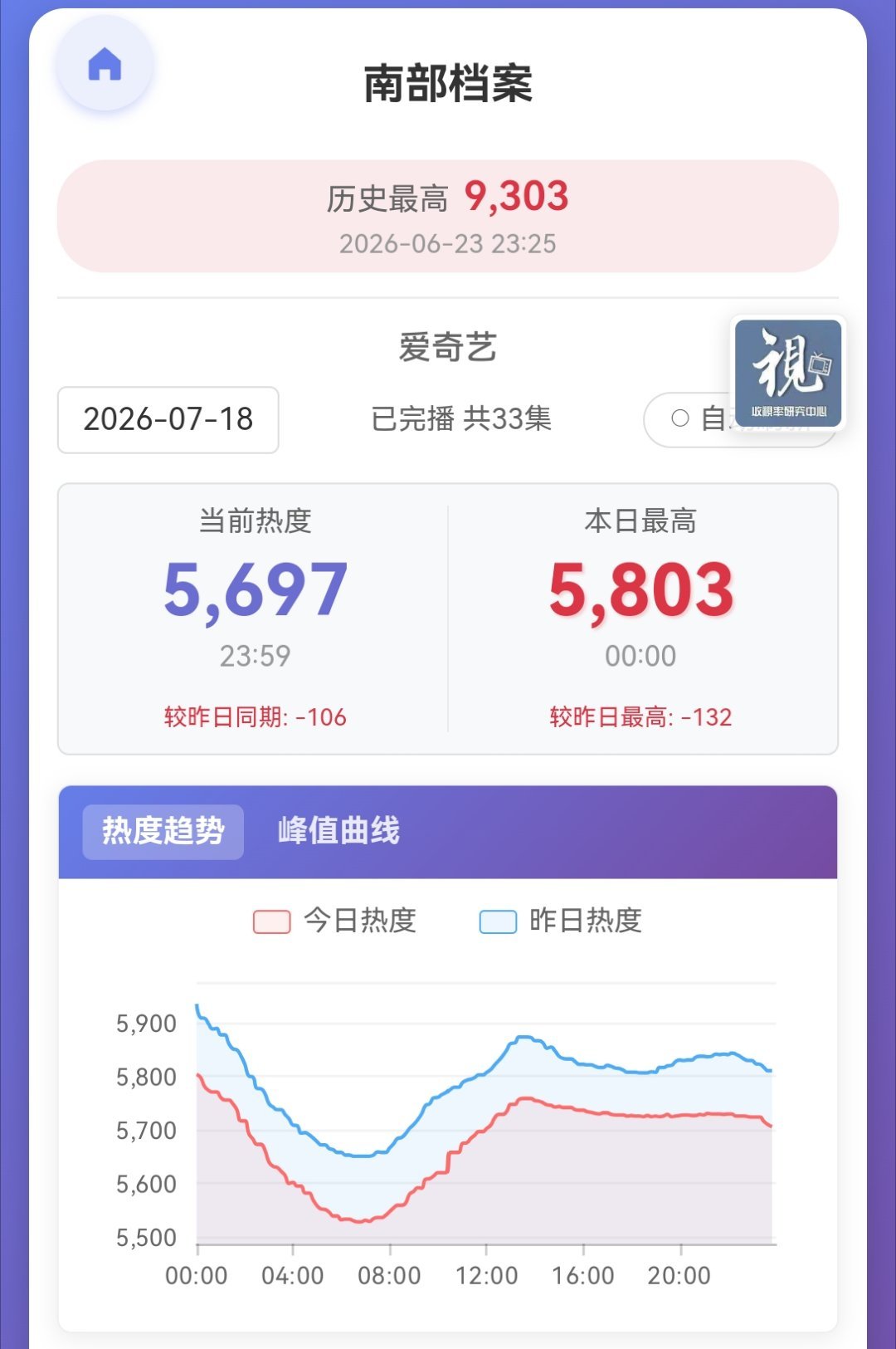 📢7.19团建分时表📢【7.19分时挂播表】昨日峰值下降106，云合【195